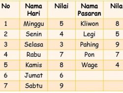 Primbon Jawa: Arti Kelahiran 26 Juli 2001 Berdasarkan Wuku dan Weton