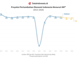 Forum Bisnis Indonesia 2026: Proyeksi Ekonomi ke Depan