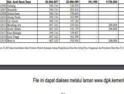 Daftar Lengkap Dana Desa 2026 Aceh Utara, 78 Desa Terima Lebih dari Rp400 Juta