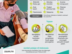 Pemkot Balikpapan Dorong Pemeriksaan Kesehatan Siswa, 147 Pelajar Ikuti Tahap Awal