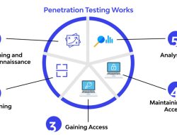 Apakah Perusahaan Anda Aman? Buktikan dengan Pentest Berkala!