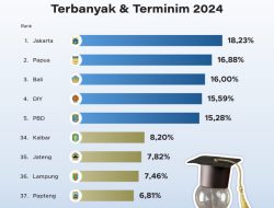 15 Provinsi dengan Lulusan Perguruan Tinggi Terbanyak, Kaltim Ungguli Rata-rata Nasional